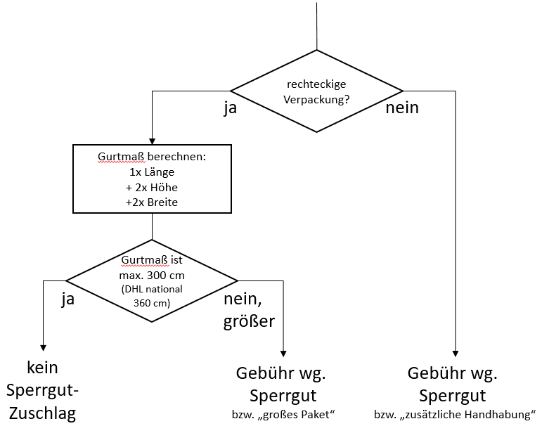 Entscheidungsbaum: ist meine Sto&szlig;stange Sperrgut oder nicht?